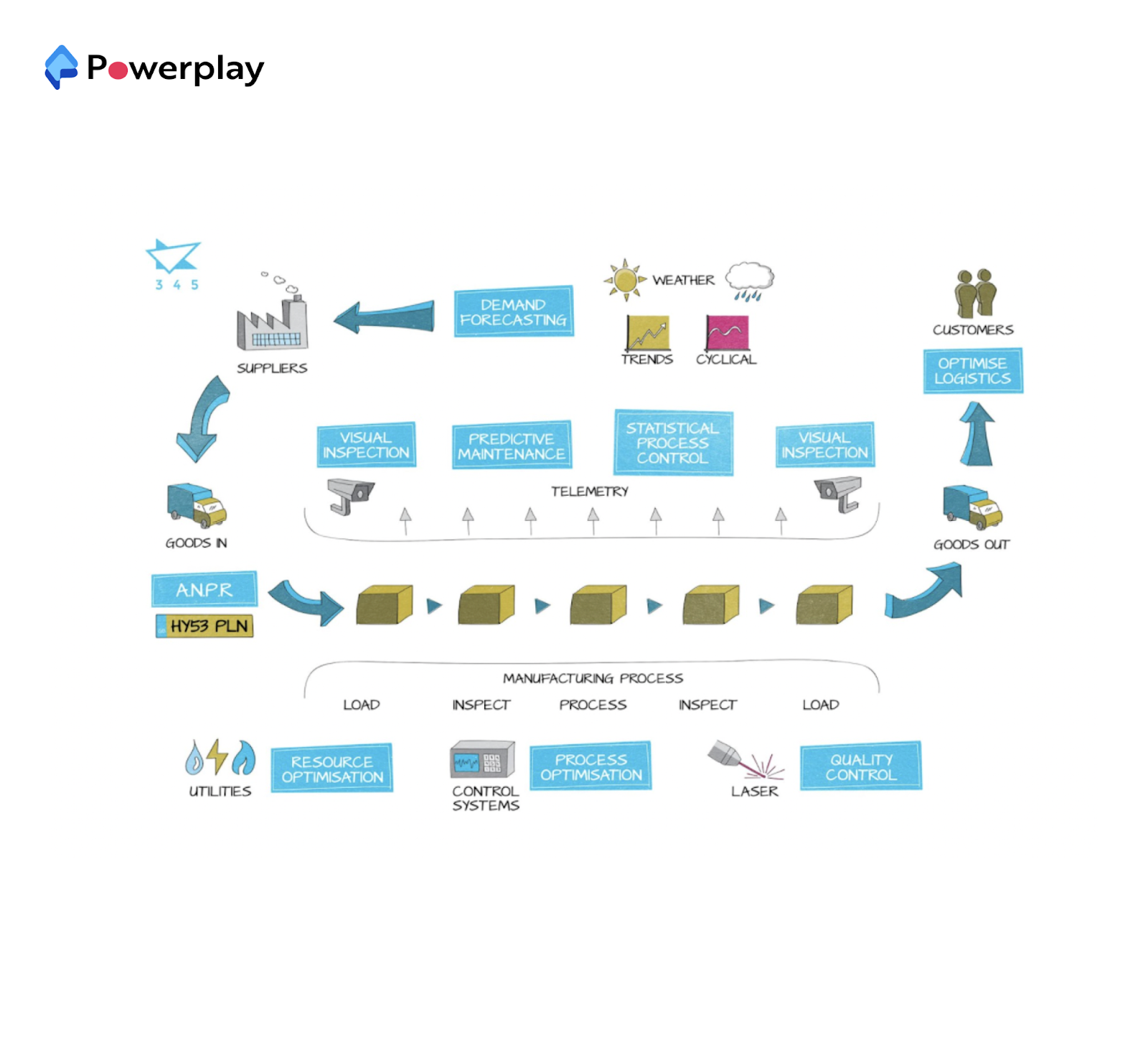 Artificial Intelligence(AI) in Construction | Blog @ Powerplay