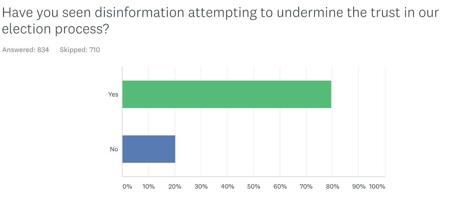 Have you seen disinformation attempting to undermine the trust in our election process?
Yes
79.64%665;
No
20.36%170