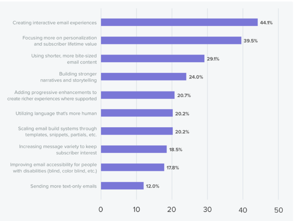 how to get started with email strategy