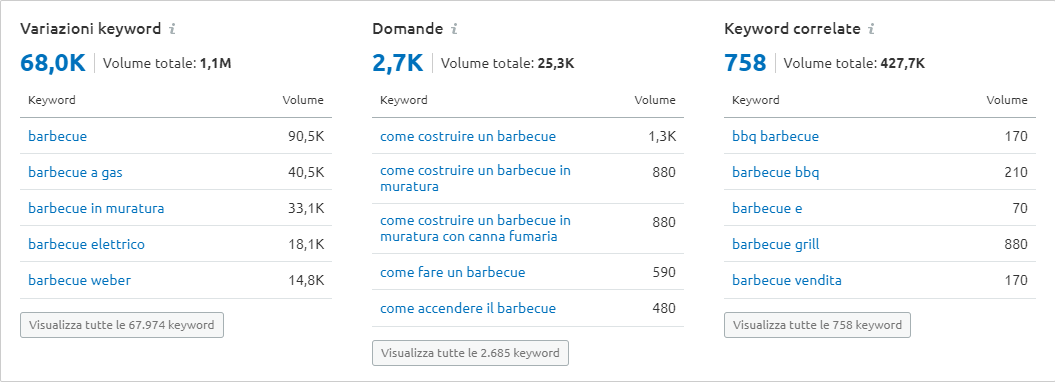 rapporto keyword di semrush