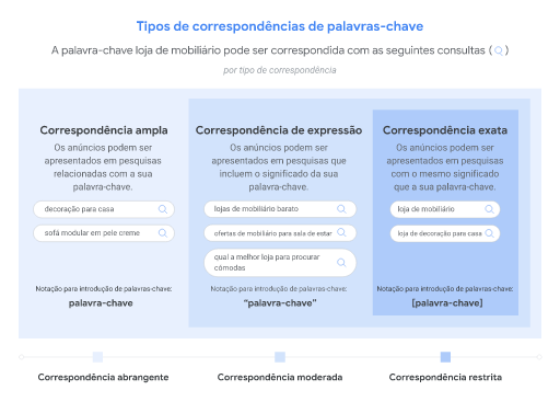 Este diagrama explica os diferentes tipos de correspondência de palavras-chave, incluindo palavras-chave de correspondência ampla, correspondência de expressão e correspondência exata.