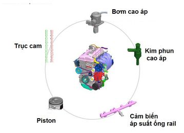 Các cảm biến quan trọng trên GDI