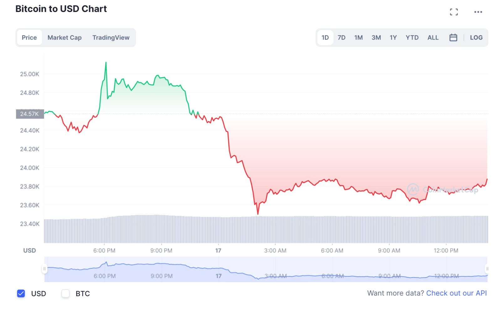 Графік BTC