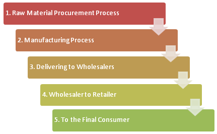 Steps of supply chain