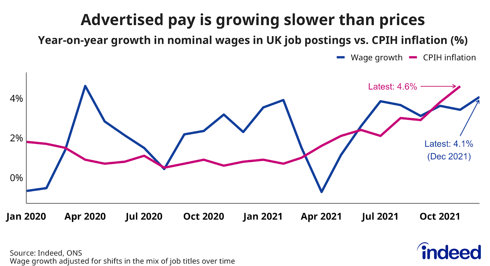 A line graph titled “Advertised pay is growing slower than prices”