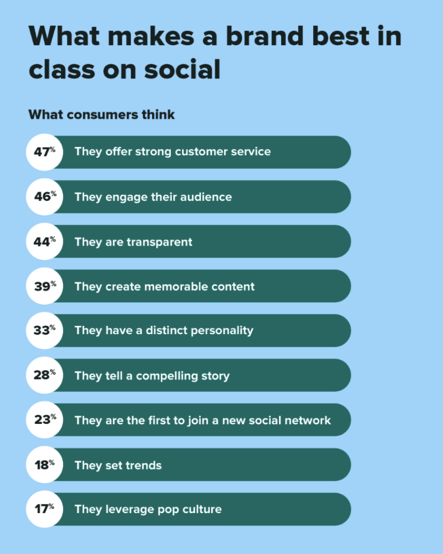 What makes a brand best in class on social?