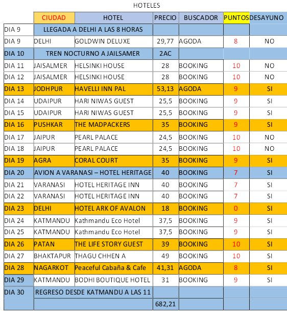 CUADERNO DEL VIAJE A INDIA Y NEPAL - Blogs de India - LOS HOTELES (1)