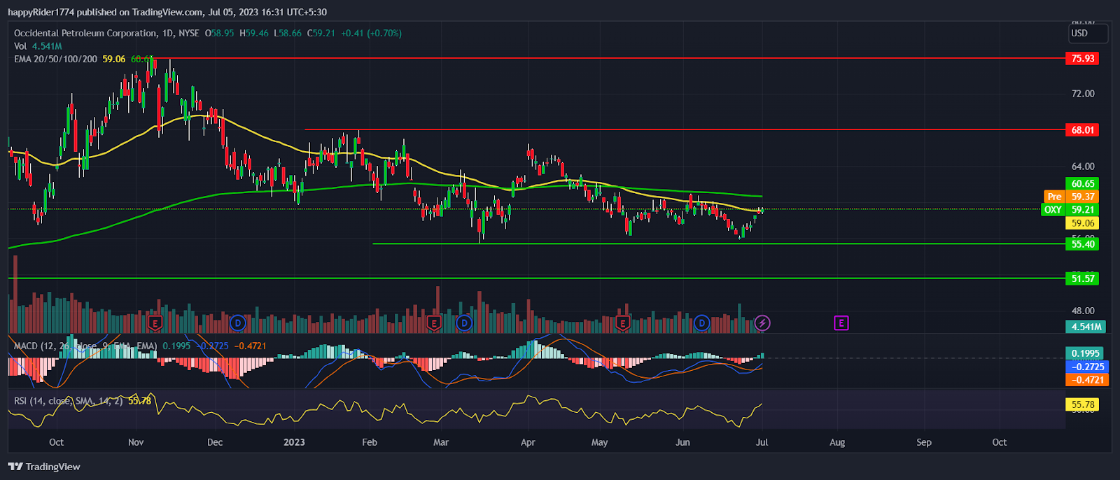 Occidental Petroleum Stock: OXY Stock prepares for one side move?