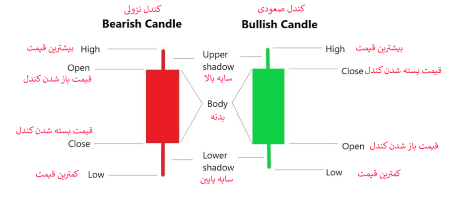 معرفی اجزای تشکیل‌دهنده‌ی یک کندل 