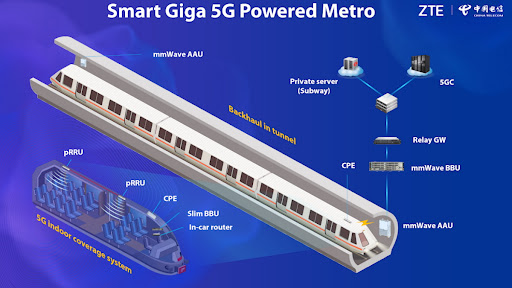 Smart Giga 5G Powered Metro.