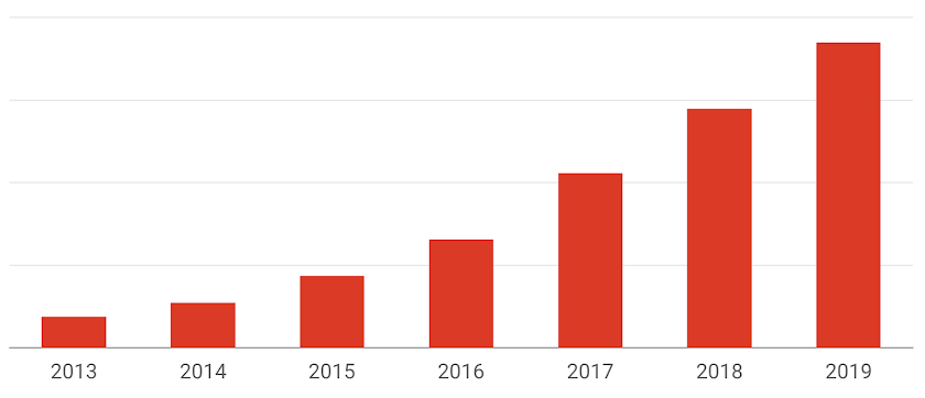 Fitness Community Views Reached New Heights in 2019