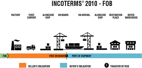 Điều kiện FOB trong INCOTERMS 2010