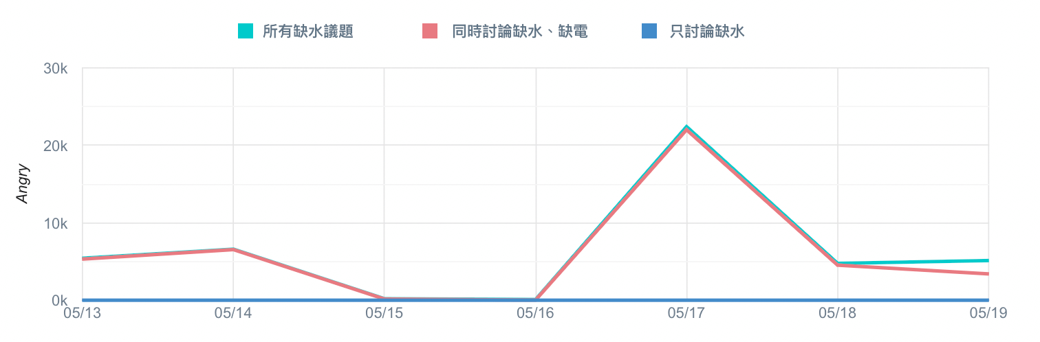 停電期間，缺水、缺電貼文憤怒表情互動