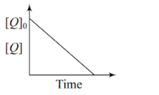 order of reaction