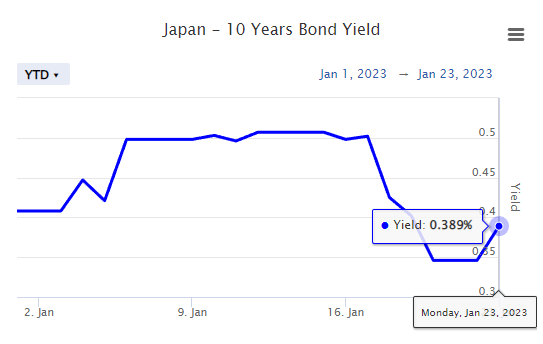 Japan ten year bond yield