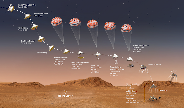 This illustration shows the events that occured in the final minutes of the nearly seven-month journey that Nasa's Perseverance rover took to Mars.