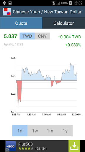 Chinese Yuan New Taiwan Dollar