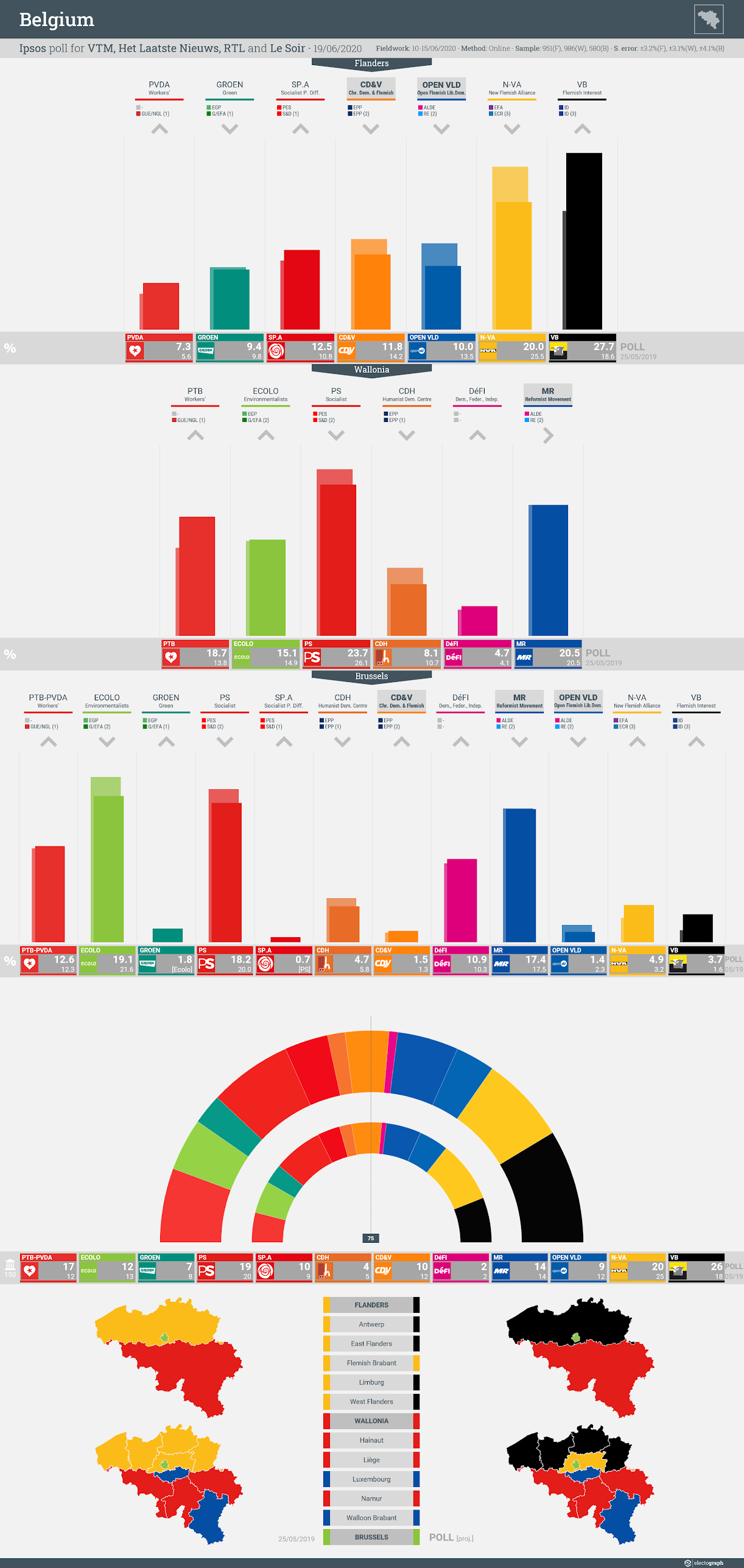 BELGIUM: Ipsos poll chart for VTM, Het Laatste Nieuws, RTL and Le Soir, 19 June 2020