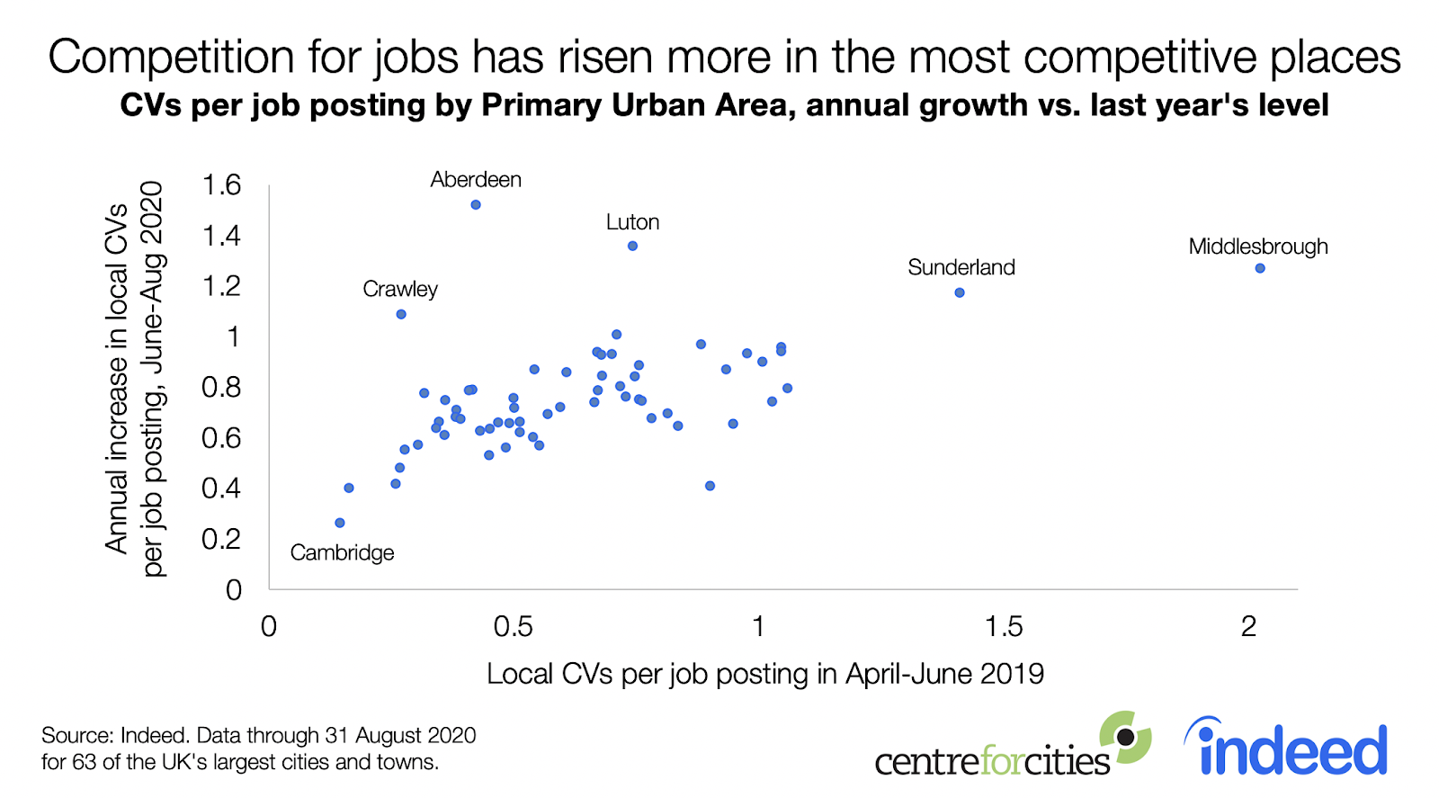 line chart competition for jobs has risen more in most competitive places UK