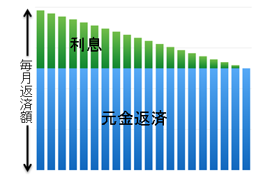 元金均等返済イメージ図