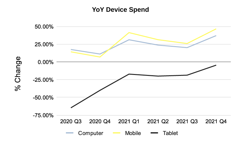 YoY Google Device Spend