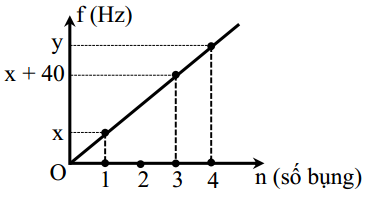 Thí nghiệm hiện tượng sóng dừng trên sợi dây đàn hồi có chiều dài L và một đầu cố định, một đầu tự do. Kích thích sợi dây dao động bằng tần số f thì khi xảy ra hiện tượng sóng dừng trên sợi dây hình thành các bó sóng. Đồ thị biểu diễn mối quan hệ giữa tần số f và số bụng sóng trên dây như hình bên. Giá trị của y là