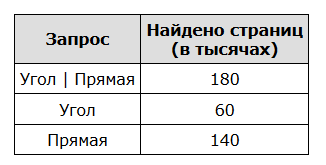 Какое количество страниц в тысячах будет найдено по запросу рыбка.