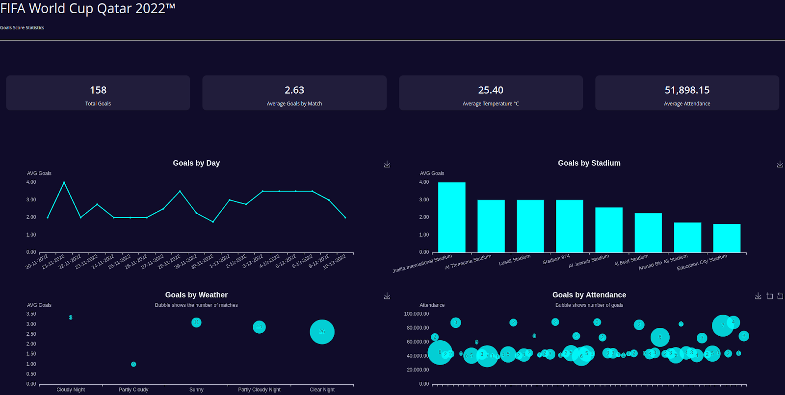 World Cup Stats: Qatar 2022