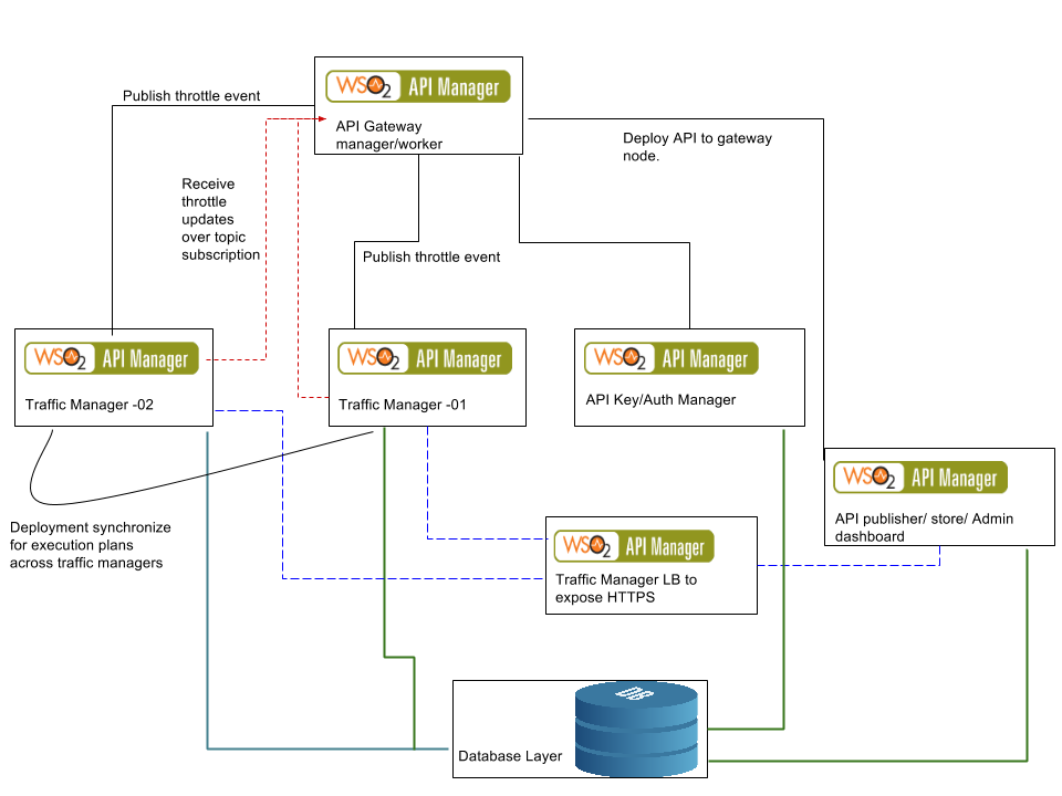 traffic-manager-deployment-LBPublisher-failoverReciever.png