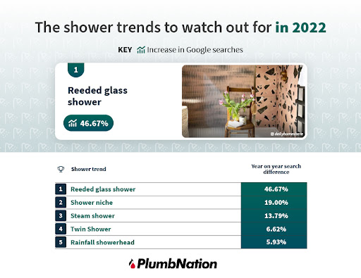 Shower trends in 2022