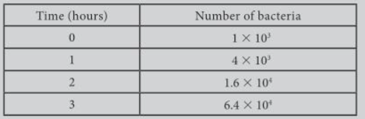 Linear and Exponential Functions