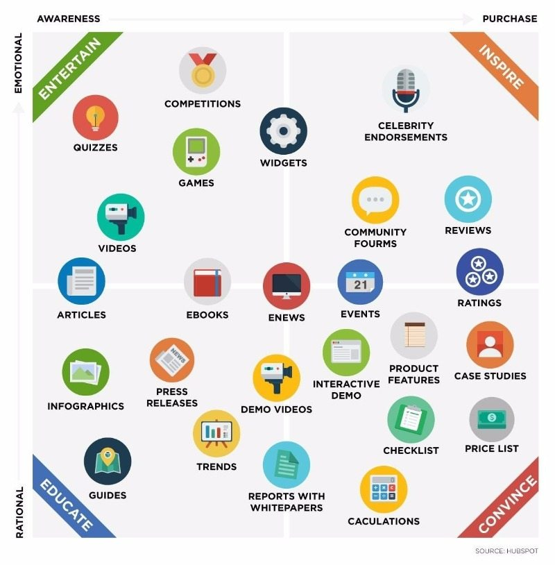 Examples of different types of content to create for your content strategy.