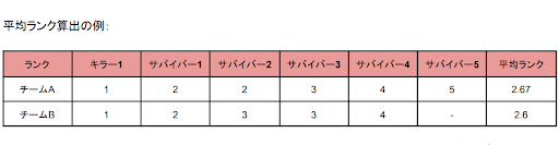 平均ランク算出表