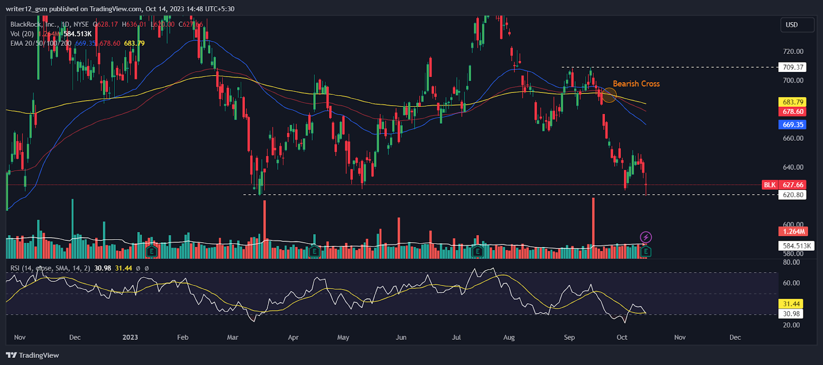 BlackRock Stock Forecast: Will BLK Stock Break Below $600 Level?