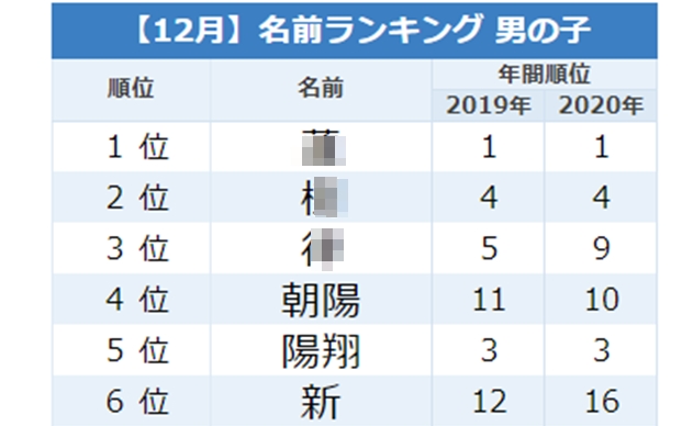 今人気の 一文字ネーム がtop3に 12月生まれ男の子名前ランキングtop Trill トリル