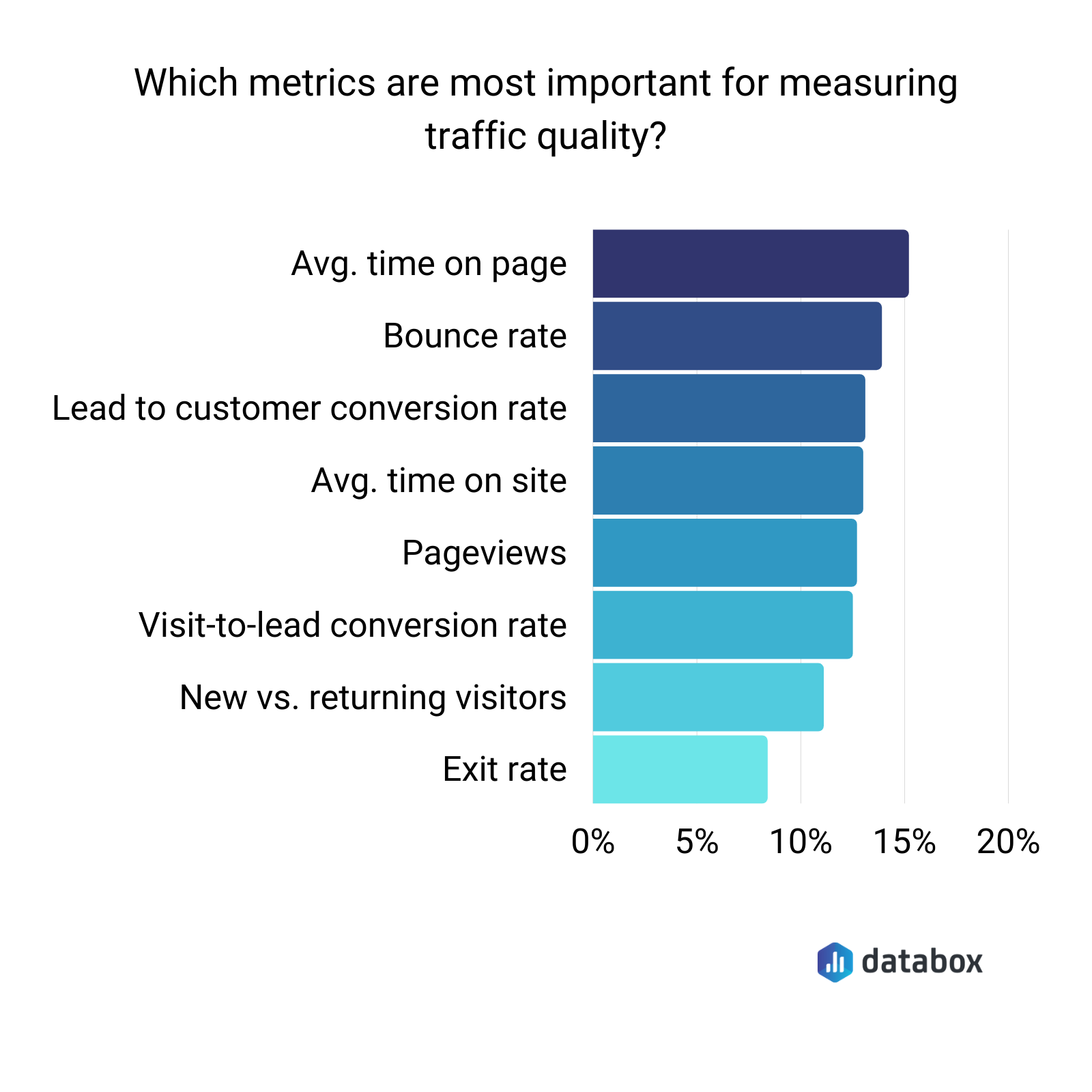 What metrics are most important for measuring traffic quality? 