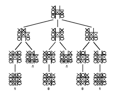 Implementation of Tic-Tac-Toe for 2 person game (User vs. User) -  GeeksforGeeks