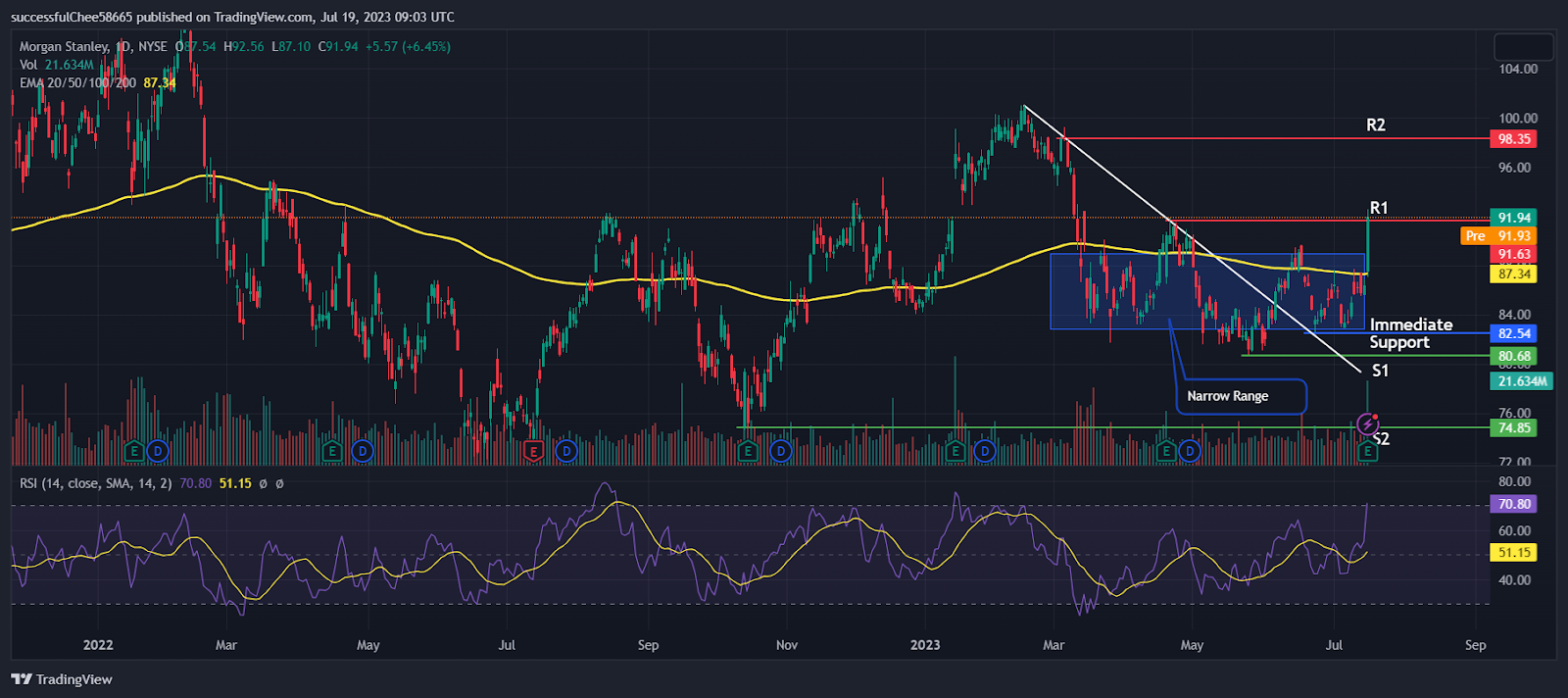 Morgan Stanley (MS Stock): Rallies After Positive Earnings