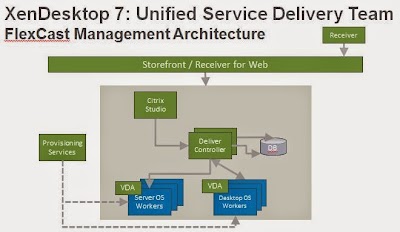 Nueva arquitectura unificada