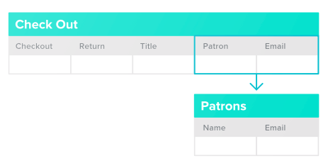 [Patrons] テーブルでは [Name] と [Email] が定義されており、[Check Out] テーブルによって参照されている