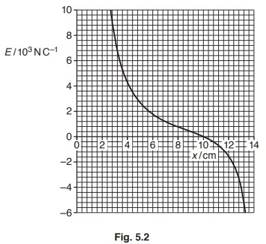 Electric field in terms of Force and elelctrical field