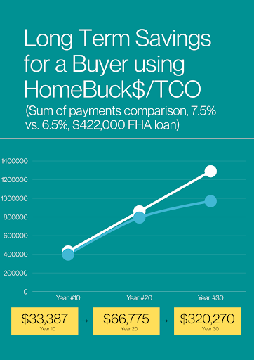 HomeBuck$/TCO, a Turbo-charger for Buyers/Sellers in 2024