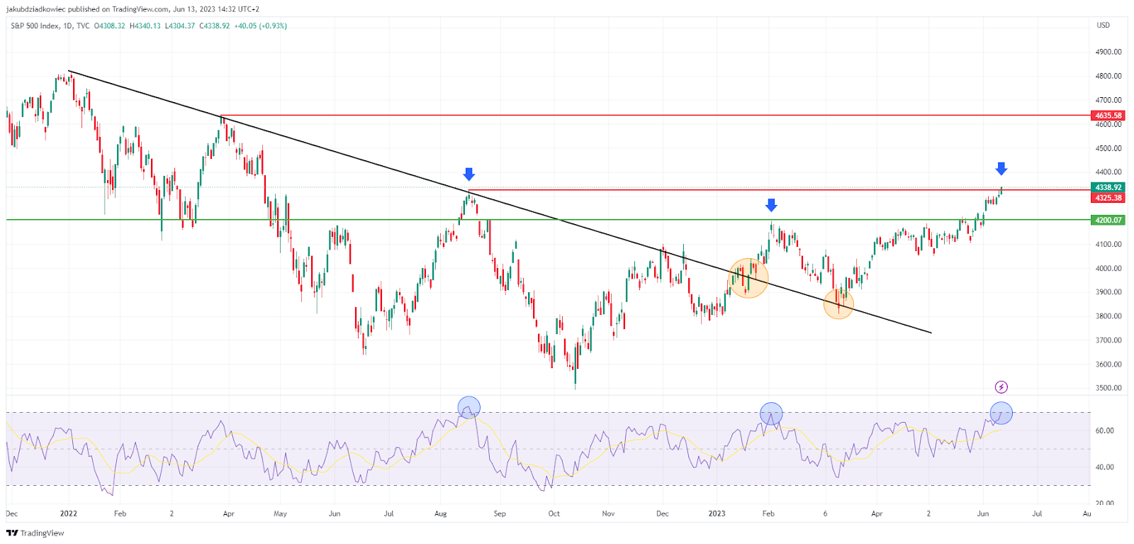 Gráfico SPX