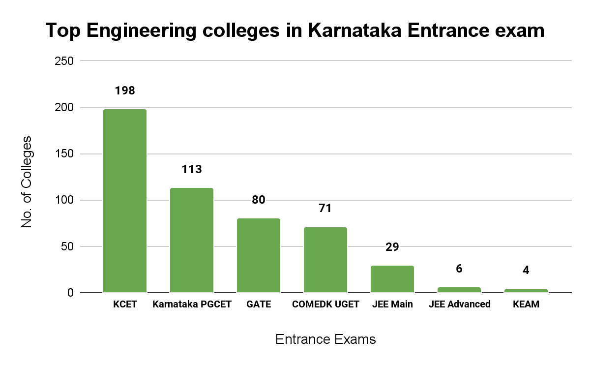 Top Engineering Colleges in Karnataka Entrance exams