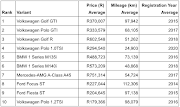 Top 10 most searched for hatchback variants in 2021 (AutoTrader, 1 January 2021 to 31 December 2021).

