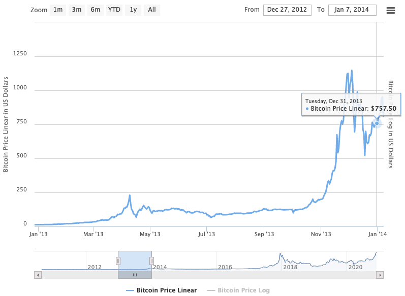 Bitcoin 2013 Price Action from $13 to $757, Peaking Over $1,100