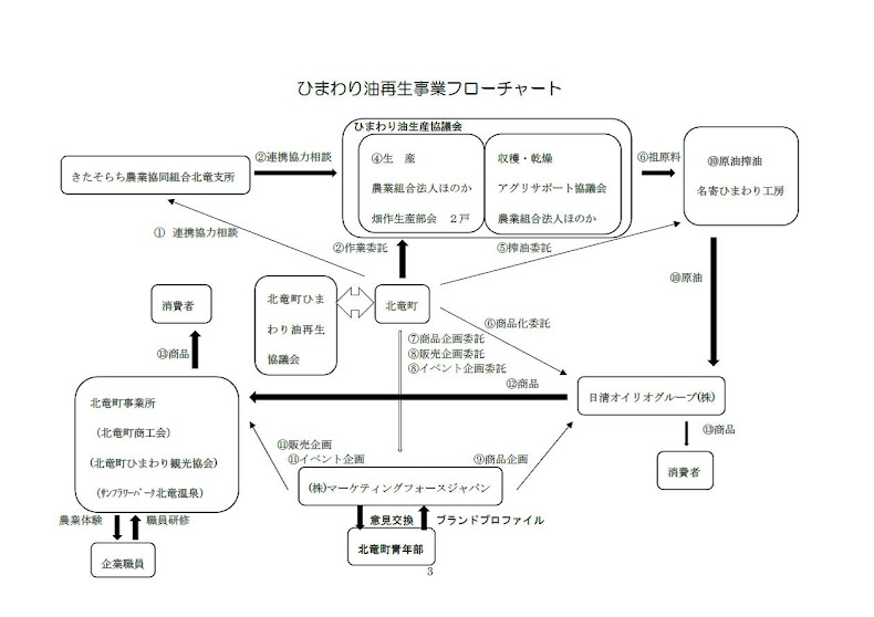 ひまわり油再生事業フローチャート