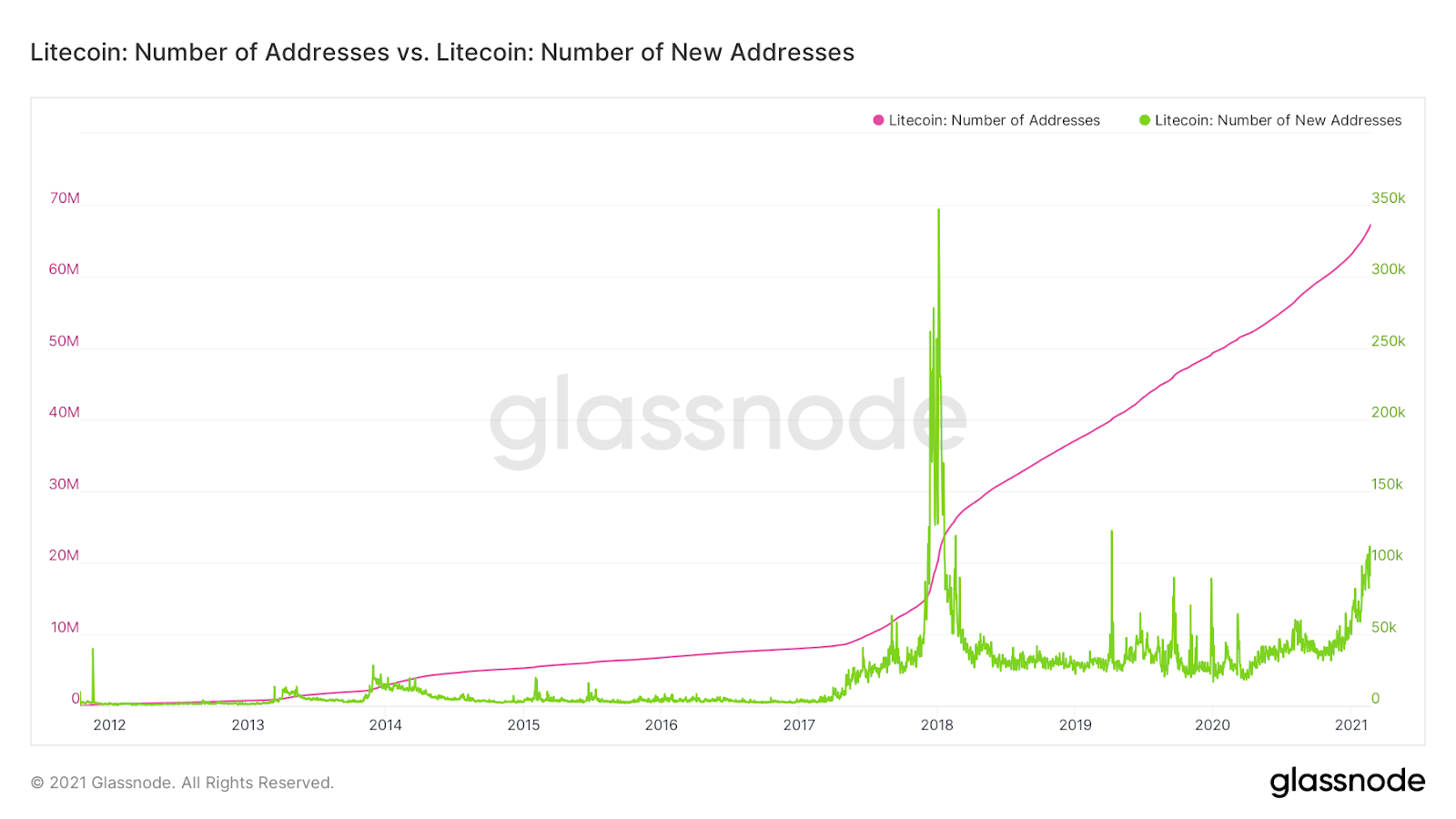 Litecoin Price Prediction 2020, 2025, 2030 1