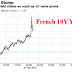 Political Turmoil Returns To Europe: French-German Spread Blows Out To Five Year Wides