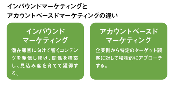 インバウンドマーケティングとの違い